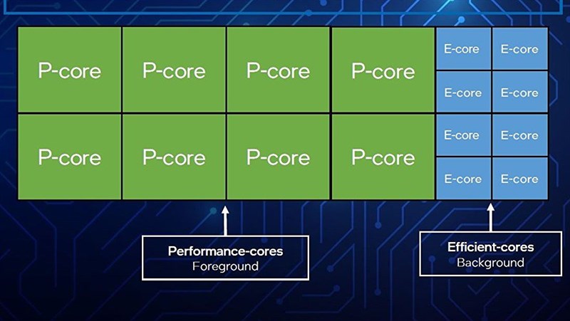 Sự kết hợp giữa các nhân tiết kiệm điện Efficient-cores (E-cores) và nhân hiệu năng cao Performance cores (P-cores) trên chip Intel thế hệ 12.