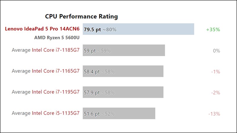 Chip Ryzen 5 5600U có sức mạnh vượt trội
