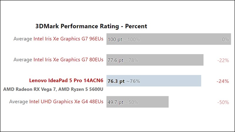 Chip Ryzen 5 5600U có sức mạnh vượt trội