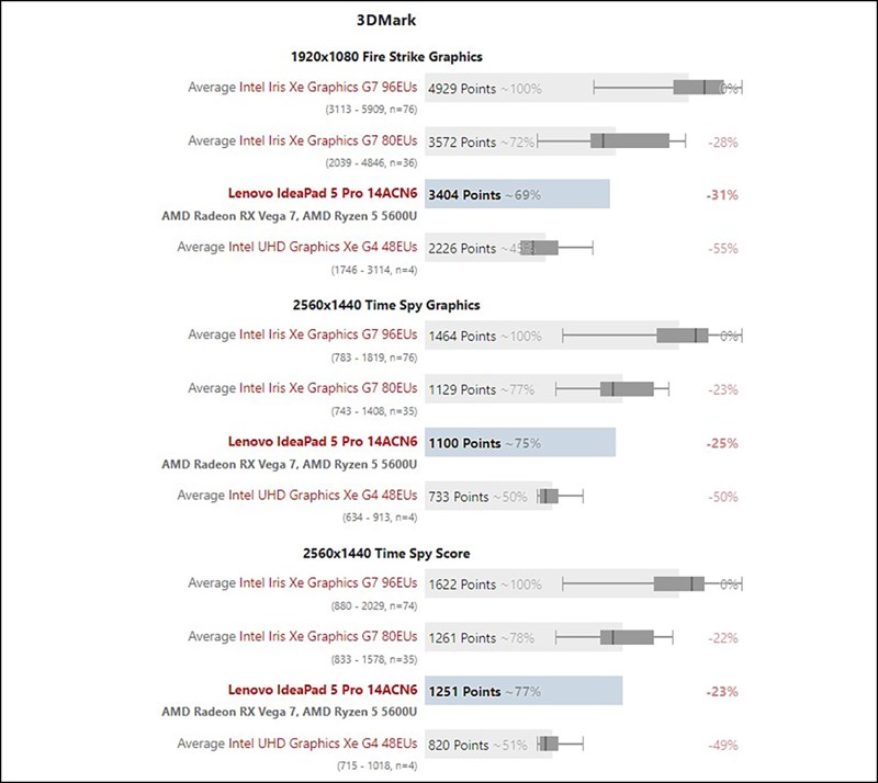 Chip Ryzen 5 5600U có sức mạnh vượt trội