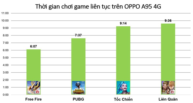 Đo thời gian chiến game của OPPO A95 4G. Đo thời gian chiến game của OPPO A95 4G.