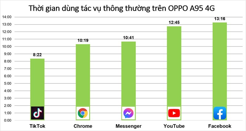 Thời gian sử dụng các ứng dụng mạng xã hội của OPPO A95 4G. Thời gian sử dụng các ứng dụng mạng xã hội của OPPO A95 4G.