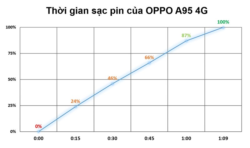 Thời gian sạc pin của OPPO A95 4G. Thời gian sạc pin của OPPO A95 4G.