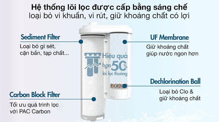 Công nghệ lọc Alpha DML độc quyền 