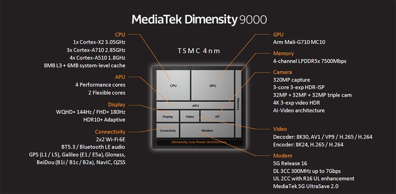 Cấu hình của dòng chip Dimensity 9000