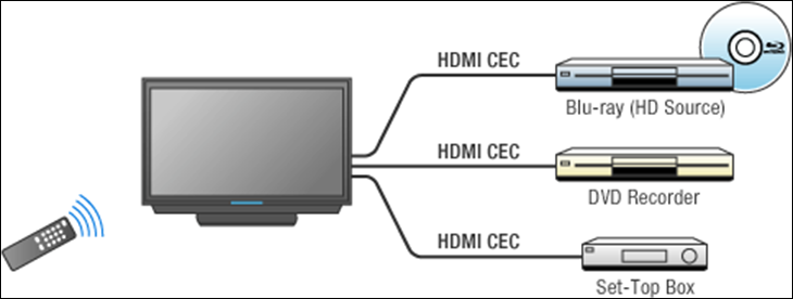 Ưu và nhược điểm của HDMI – CEC