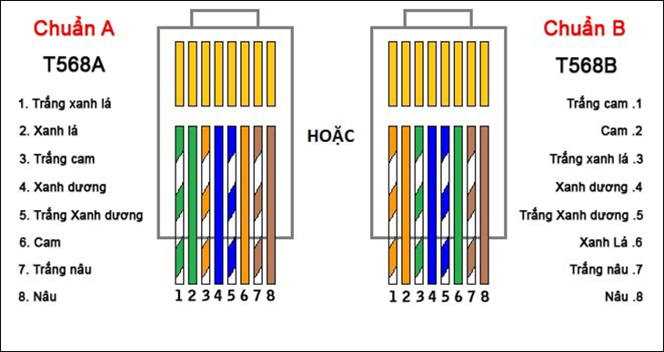 Network cable crimping standards