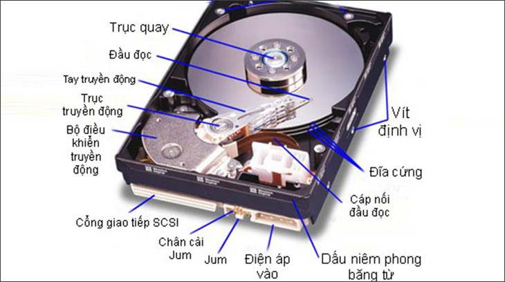 Cấu tạo bên trong ổ đĩa di động được cấu thành từ nhiều bộ phận với từng chức năng khác nhau