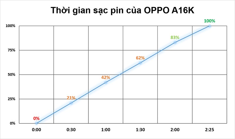 Thời gian sạc pin của OPPO A16K