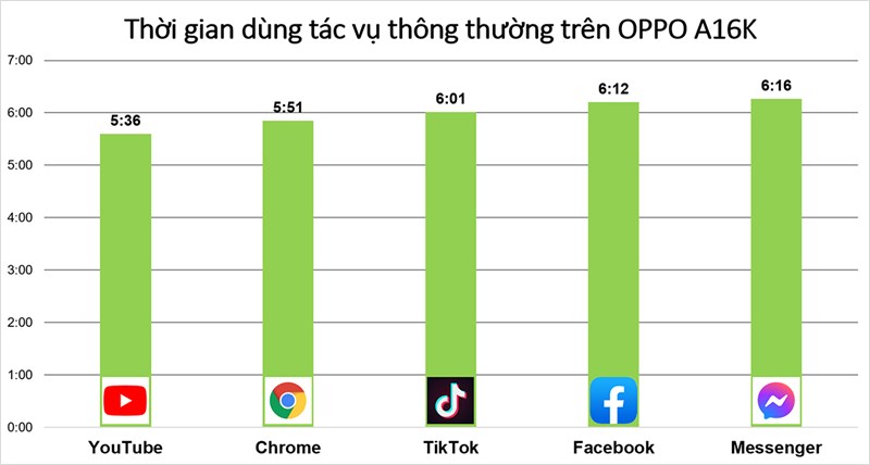 Thời gian sử dụng các tác vụ thường ngày trên OPPO A16K