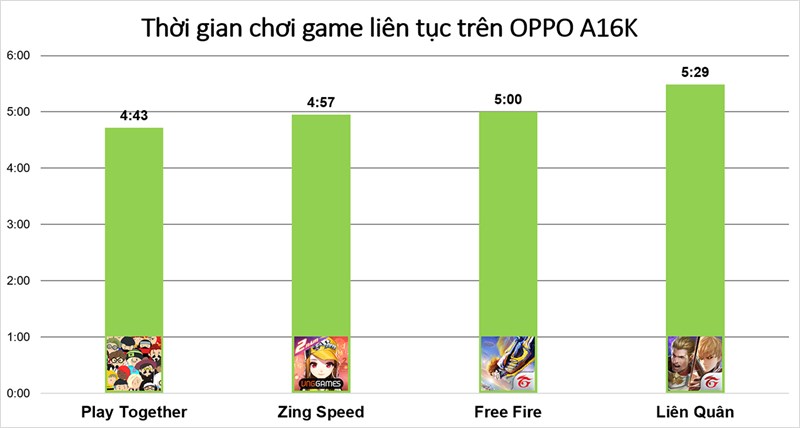 Thời gian chơi game trên OPPO A16K