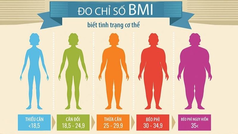 Chỉ số BMI là thước đo nhằm đánh giá tình trạng cân nặng của cơ thể