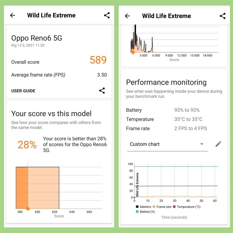 Điểm Wild Life Extreme của OPPO Reno6 5G. Điểm Wild Life Extreme của OPPO Reno6 5G.
