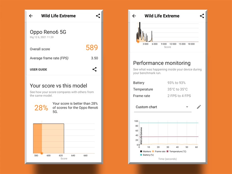 Điểm Wild Life Extreme của OPPO Reno6 5G 