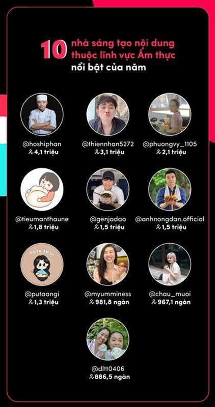 Tiktok công bố Bảng tổng kết Year on TikTok 2021