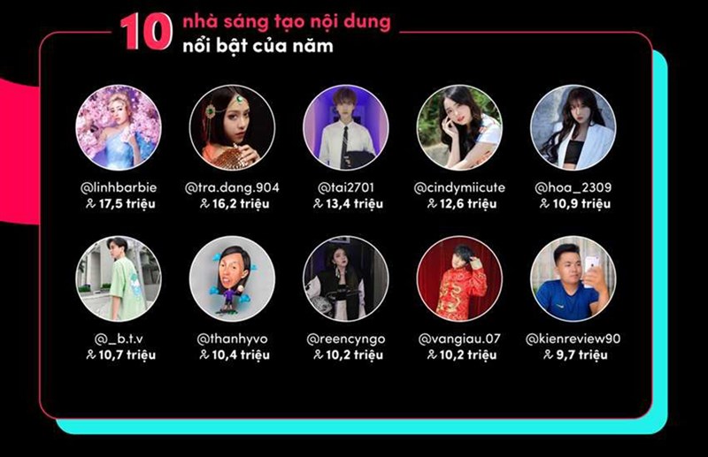 Tiktok công bố Bảng tổng kết Year on TikTok 2021