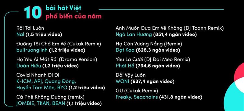 Tiktok công bố Bảng tổng kết Year on TikTok 2021