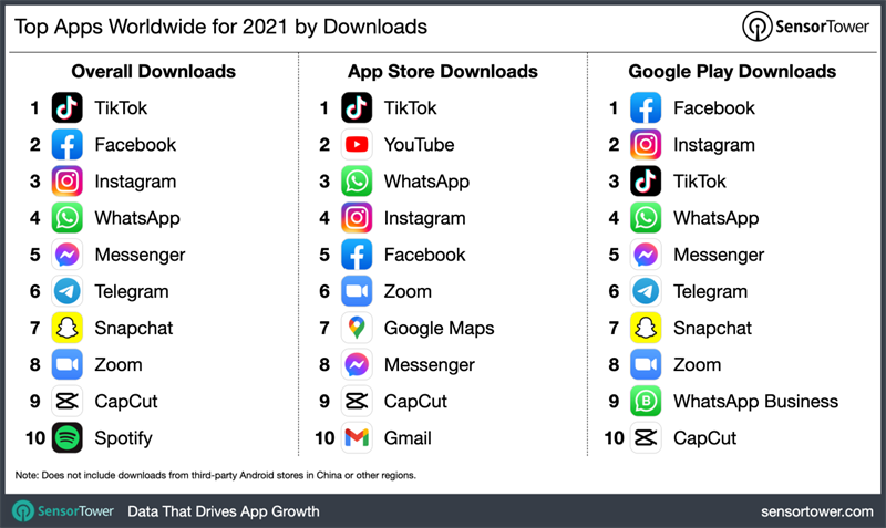 Top ứng dụng được tải xuống nhiều nhất trong năm 2021