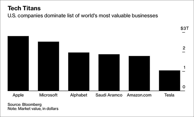 Các công ty giá trị nhất thế giới, phần lớn là công ty công nghệ Mỹ.
