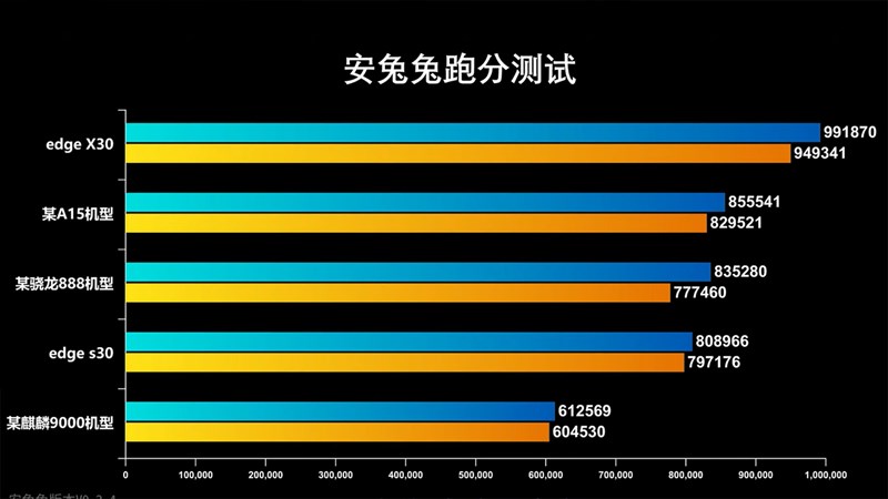 So sánh điểm Antutu của Moto Edge X30 với những con chip khác trên thị trường So sánh điểm Antutu của Moto Edge X30 với những con chip khác trên thị trường