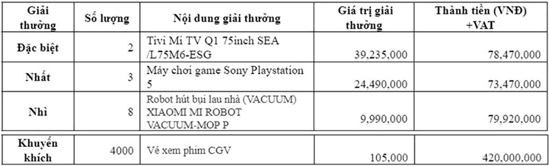 Mua Xiaomi, quay trúng thưởng, tổng trị giá lên tới hơn 650 triệu đồng