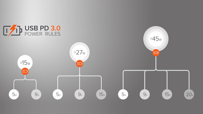 Những thiết bị và máy tính được trang bị USB4 đều buộc phải hỗ trợ chuẩn sạc Power Delivery. Những thiết bị và máy tính được trang bị USB4 đều buộc phải hỗ trợ chuẩn sạc Power Delivery.