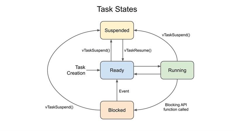 RTOS có chức năng Scheduler (Bộ lập lịch).