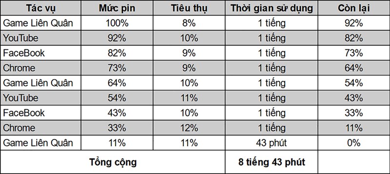 Đo thời lượng pin của Nokia G10 bằng bài test pin (theo tiêu chuẩn của TGDĐ).