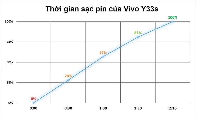 Đo tốc độ sạc pin của Vivo Y33s Đo tốc độ sạc pin của Vivo Y33s