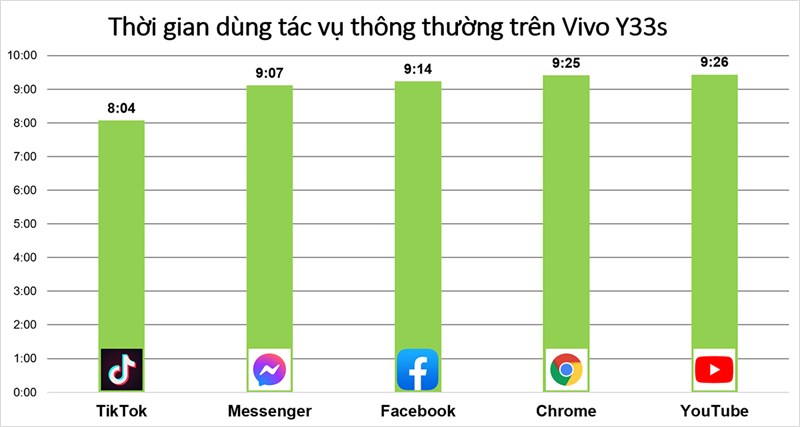 Đo thời lượng sử dụng pin của Vivo Y33s thông qua các tác vụ thông thường Đo thời lượng sử dụng pin của Vivo Y33s thông qua các tác vụ thông thường