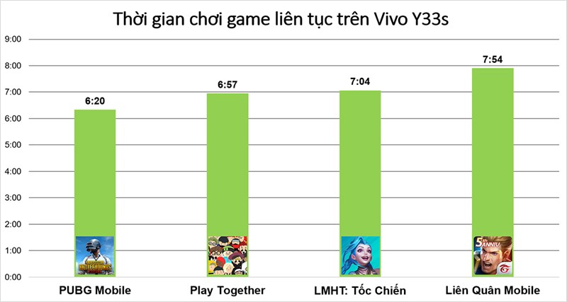 Đo thời lượng sử dụng pin khi chơi liên tục từng tựa game trên Vivo Y33s Đo thời lượng sử dụng pin khi chơi liên tục từng tựa game trên Vivo Y33s