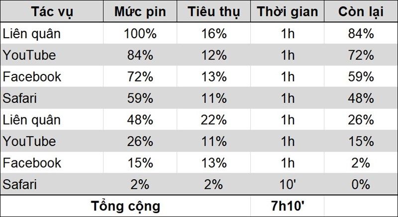 Kết quả đánh giá pin được thực hiện 1 năm trước iPhone 12 Mini.