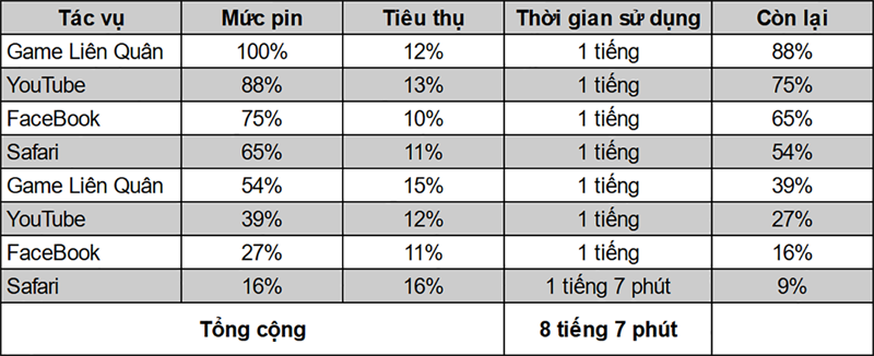 Kết quả đánh giá pin ở thời điểm hiện tại trên iPhone 12 Mini.