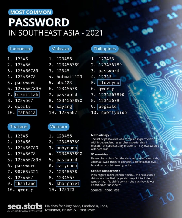 TOP 10 mật khẩu rất dễ đoán nhưng vẫn được người dùng ở nhiều quốc gia cài đặt TOP 10 mật khẩu rất dễ đoán nhưng vẫn được người dùng ở nhiều quốc gia cài đặt