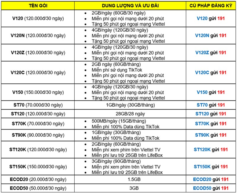 Tổng hợp gói cước Viettel