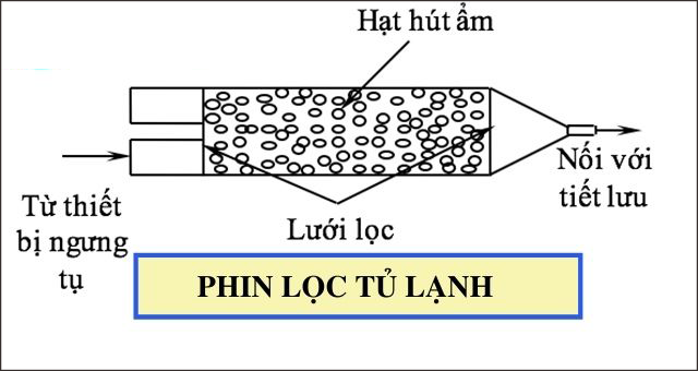 Cách hoạt động của phin lọc tủ lạnh