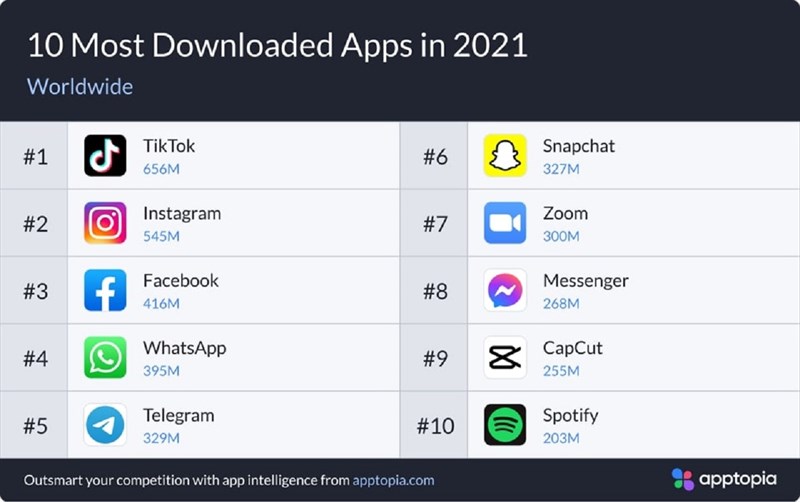 Bật mí TOP 10 ứng dụng được tải nhiều nhất 2021