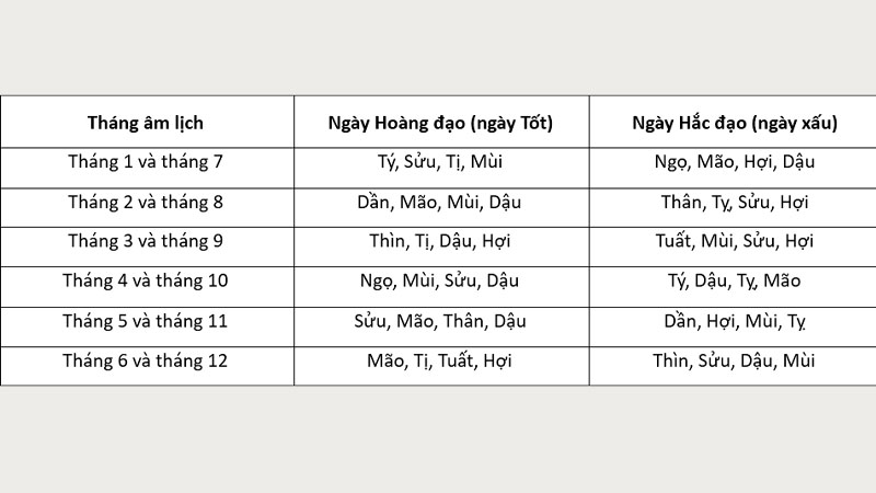 Cách tính ngày hoàng đạo, ngày hắc đạo trong tháng