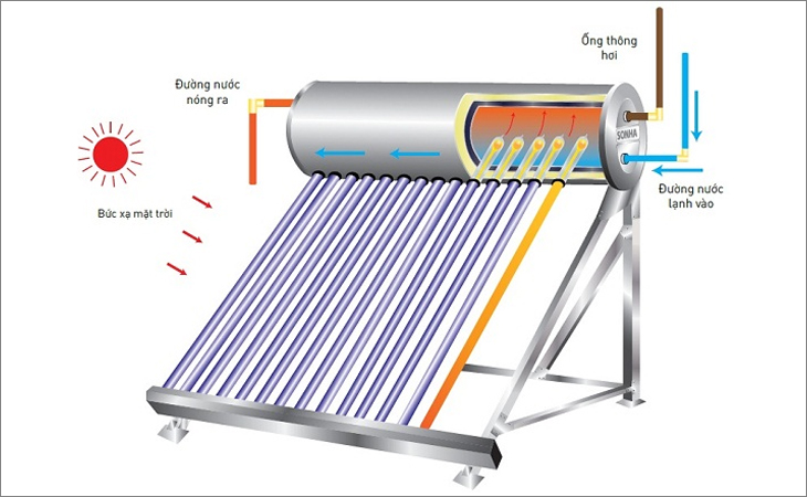 Hướng dẫn lắp đặt máy nước nóng năng lượng mặt trời chi tiết nhất > Lắp đường nước ra vào