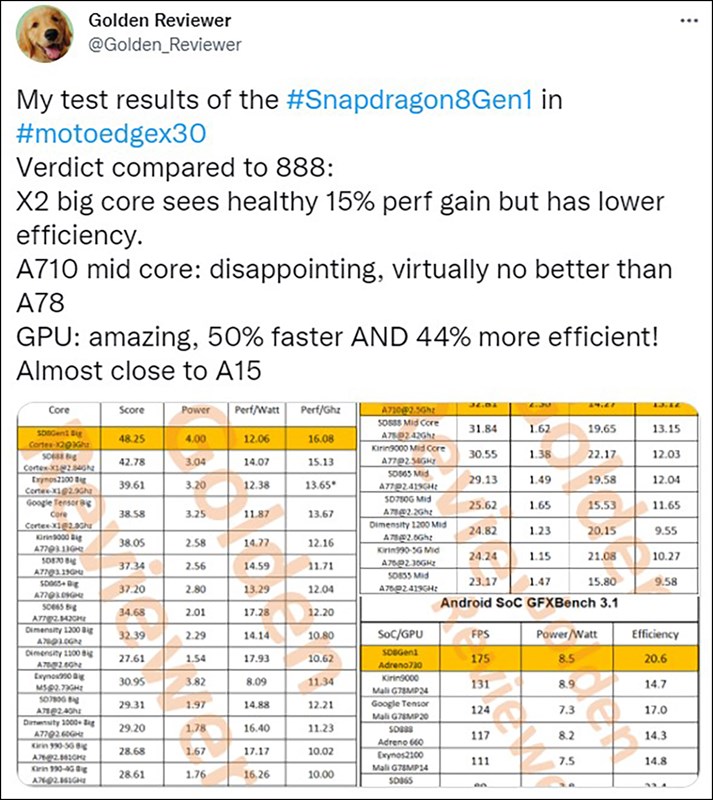 Chip Snapdragon 8 Gen 1 gặp vấn đề về nhiệt độ và hiệu suất Chip Snapdragon 8 Gen 1 gặp vấn đề về nhiệt độ và hiệu suất