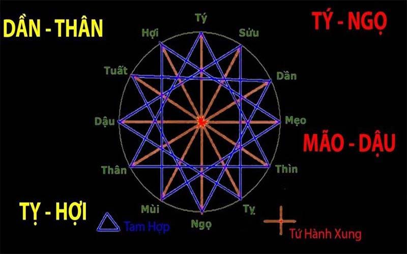 Tam Hợp, Tứ Hành Xung Là Gì? Tuổi Tam Hợp 12 Con Giáp