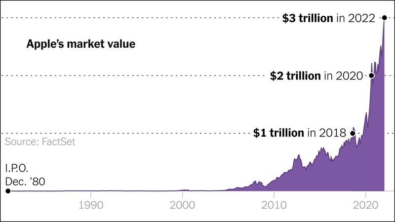 Apple đạt giá trị vốn hóa 3 nghìn tỷ đô