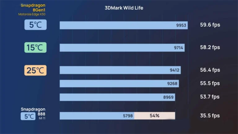 GPU của Snapdragon 8 Gen1 trên Moto Edge 5G bằng phần mềm 3DMark GPU của Snapdragon 8 Gen1 trên Moto Edge 5G bằng phần mềm 3DMark