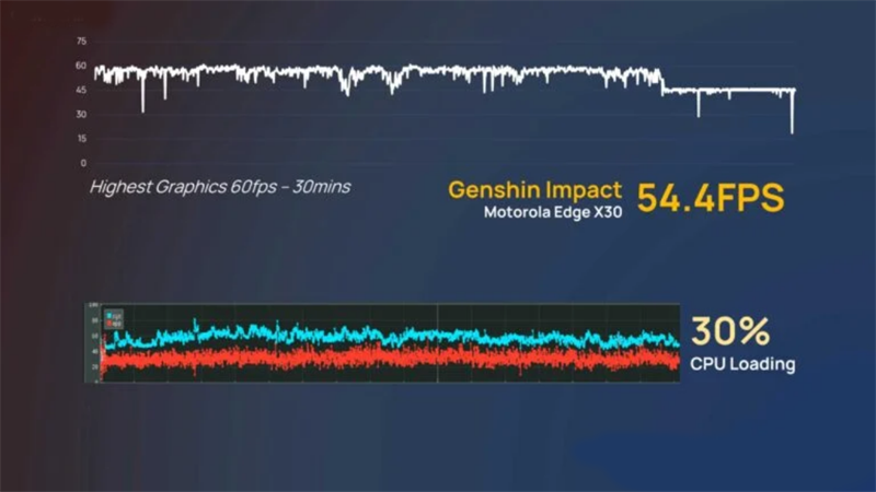 Đánh giá hiệu suất chơi game trên Moto Edge X30 Đánh giá hiệu suất chơi game trên Moto Edge X30
