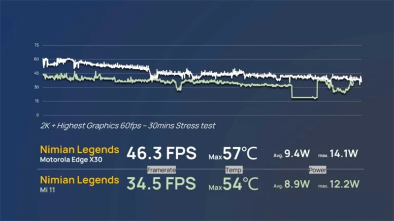 Đánh giá hiệu suất chơi game Nimian legends của Moto Edge X30 Đánh giá hiệu suất chơi game Nimian legends của Moto Edge X30