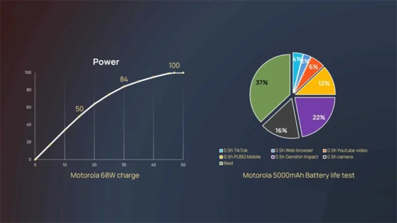 Đánh giá hiệu năng và khả năng chơi game của Motorola Edge X30 Đánh giá hiệu năng và khả năng chơi game của Motorola Edge X30
