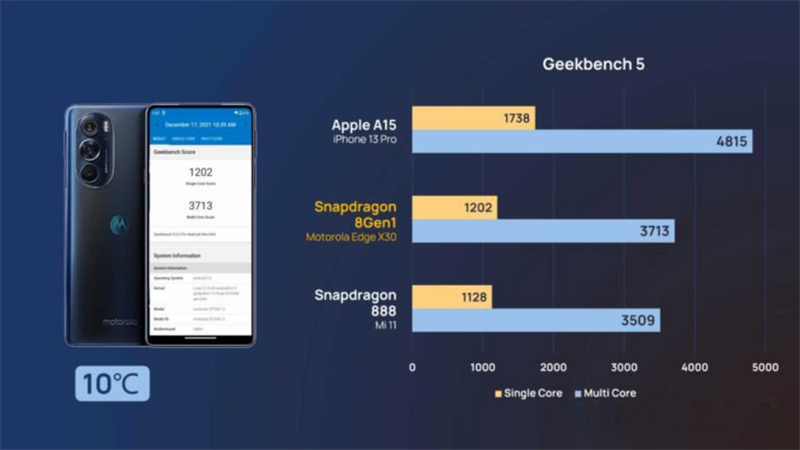 Đánh giá hiệu năng Moto Edge 5G với các công cụ Benchmark Đánh giá hiệu năng Moto Edge 5G với các công cụ Benchmark