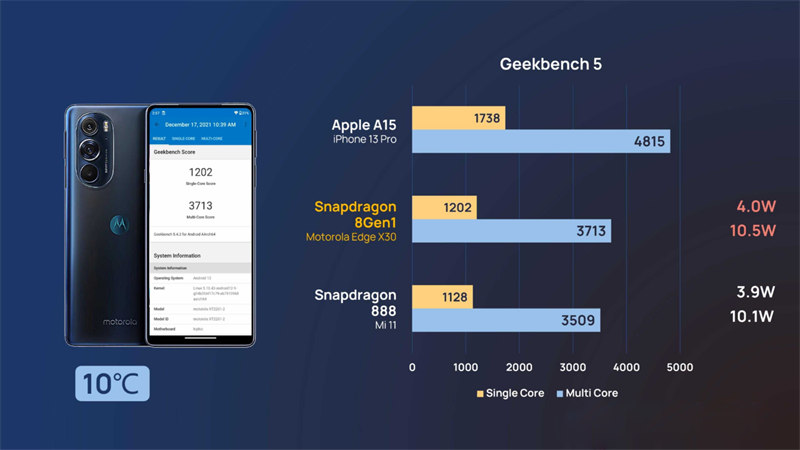 Đo mức điện năng tiêu thụ của Snapdragon 8 Gen 1 với Geekbench 5 Đo mức điện năng tiêu thụ của Snapdragon 8 Gen 1 với Geekbench 5