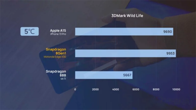 Chấm điểm GPU của Snapdragon 8 Gen1 trên Moto Edge 5G bằng phần mềm 3DMark Chấm điểm GPU của Snapdragon 8 Gen1 trên Moto Edge 5G bằng phần mềm 3DMark