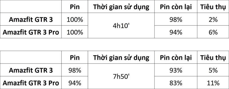 Bảng so sánh mức sử dụng pin trên Amazfit GTR 3 và Amazfit GTR 3 Pro